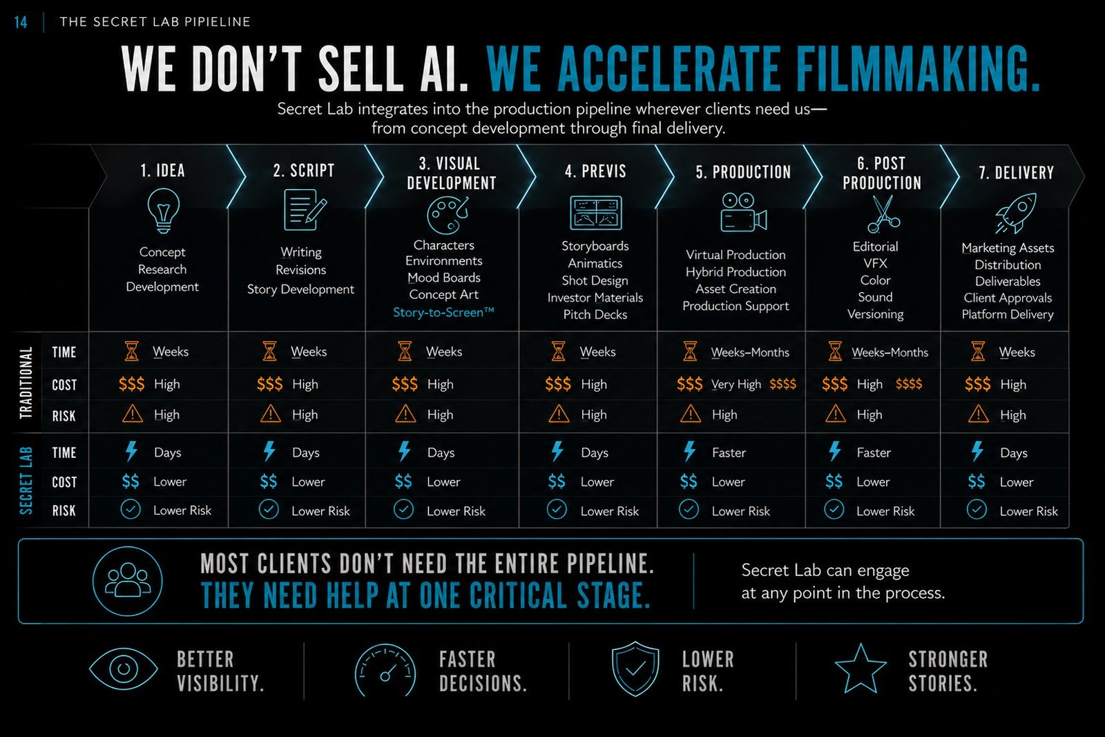 We Accelerate Filmmaking